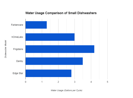 small dishwasher water usage comaprison chart